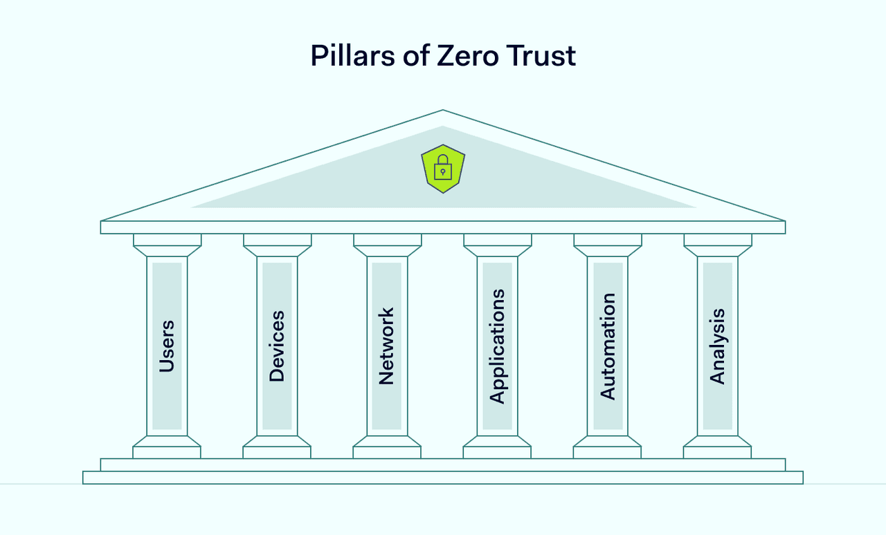 Pillars of Zero Trust