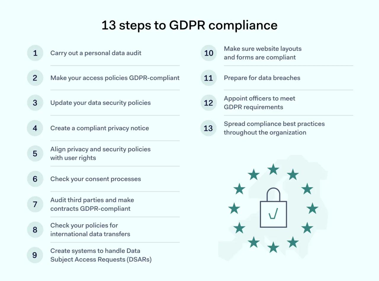 13 steps to GDPR compliance