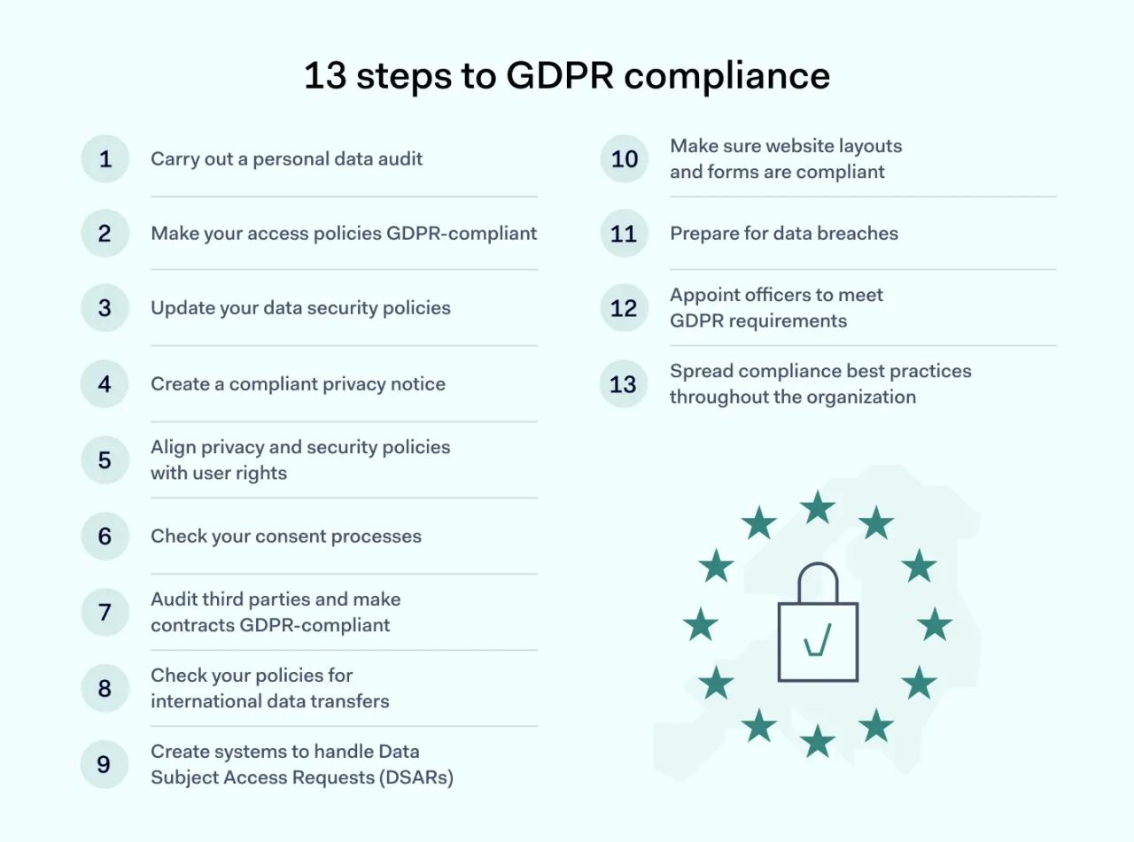 13 steps to GDPR compliance