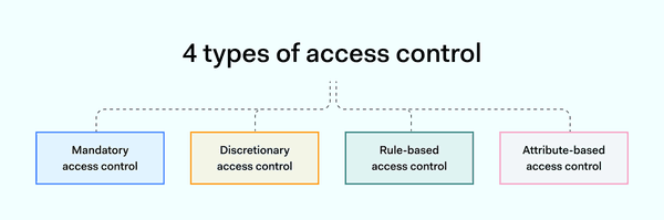 What is access control in cybersecurity? | NordLayer