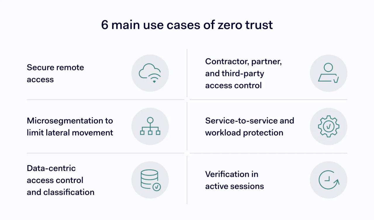 6 main use cases of zero trust