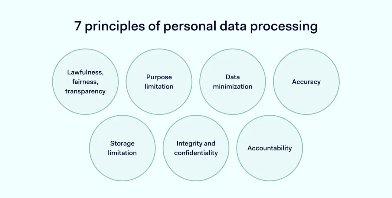  7 principles of personal data processing 