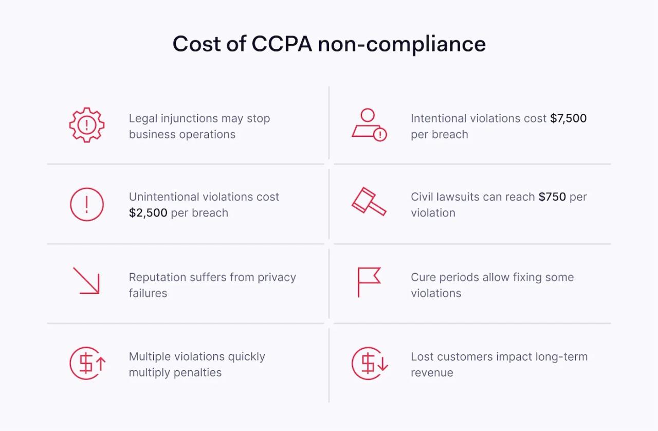 The cost of CCPA non-compliance