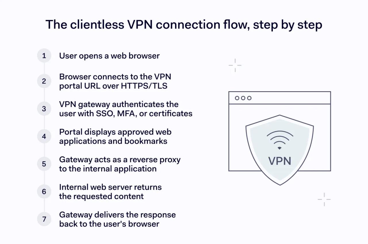 How does a clientless VPN work