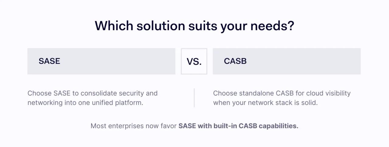 SASE vs. CASB: Which One Fits Your Environment?