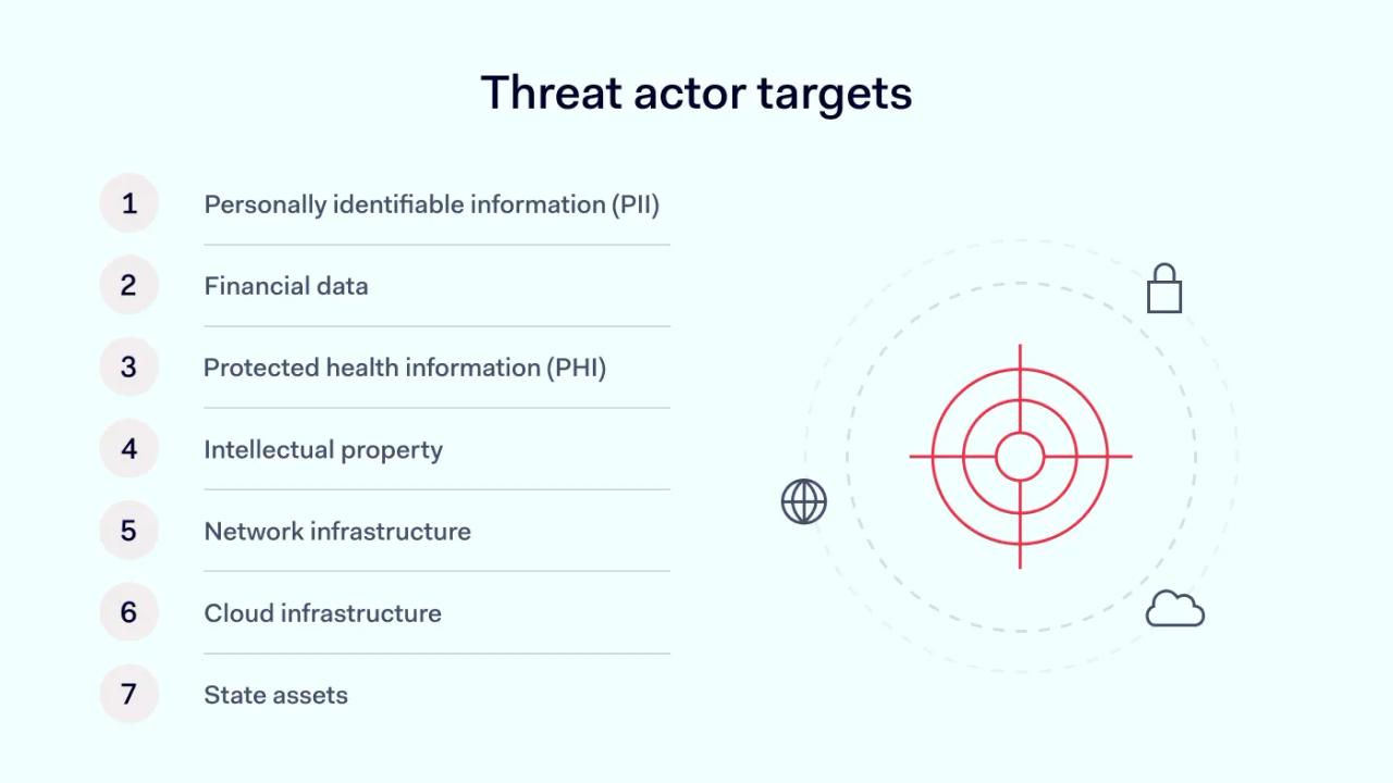 threat-actor-targets