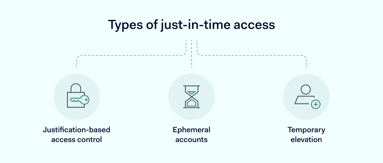 Types of just-in-time access