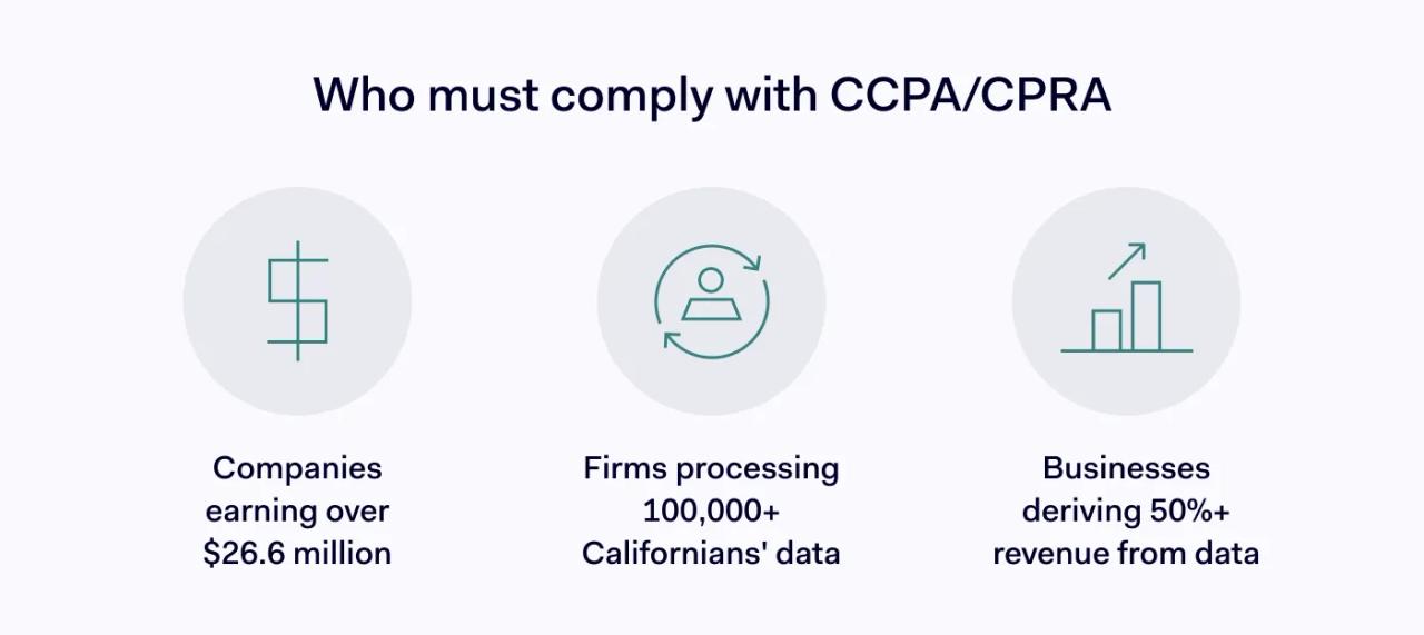 Who needs to comply with CCPA and CPRA?