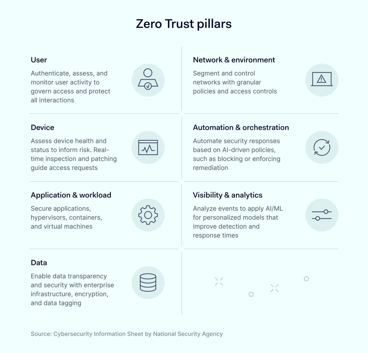 Zero Trust pillars