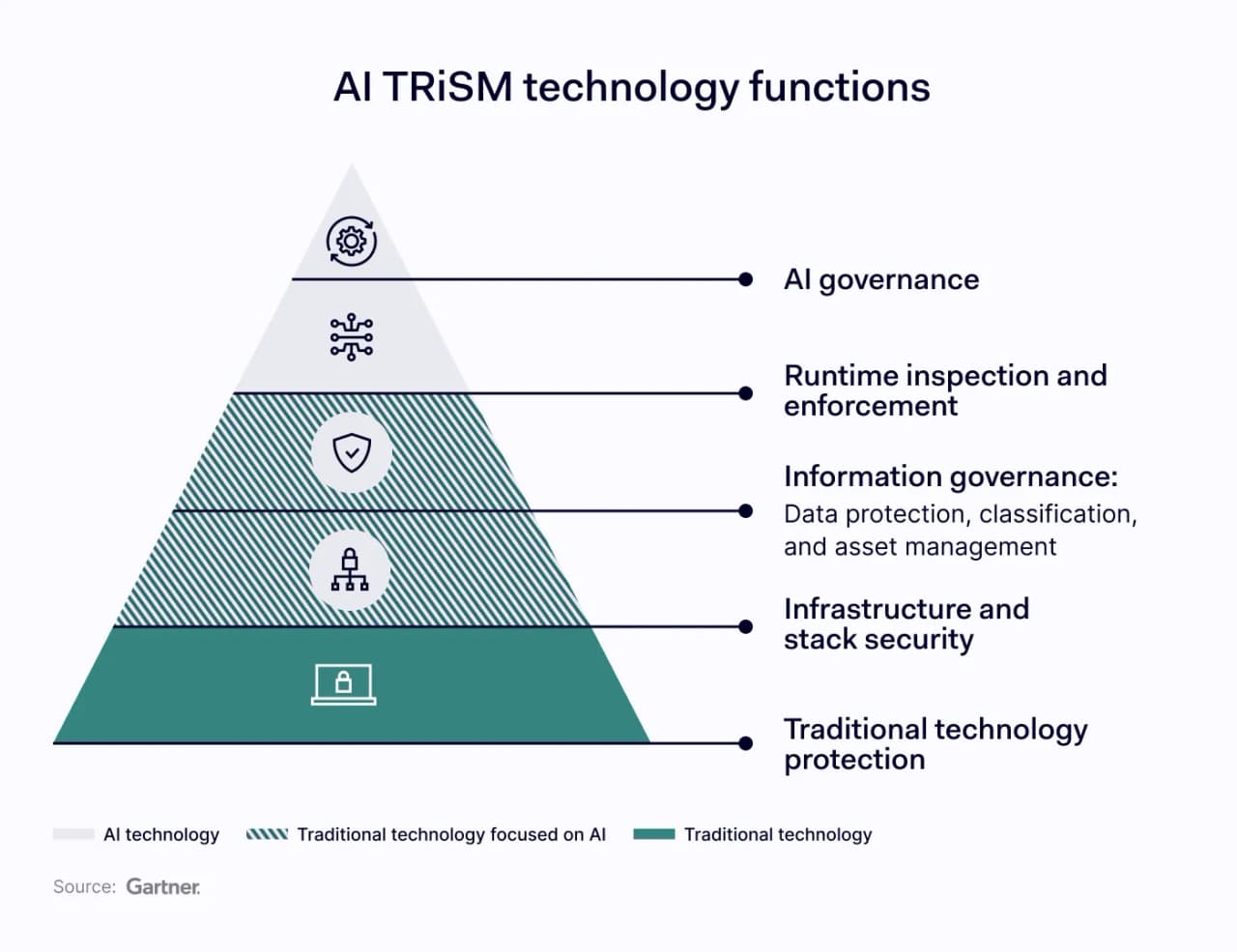 A diagram showing how AI TRiSM works