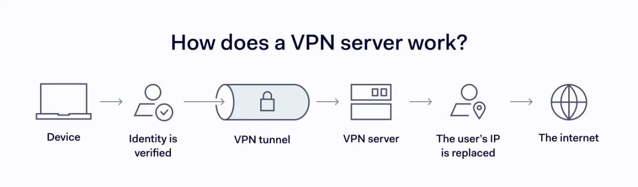 A table that shows how a VPN server works
