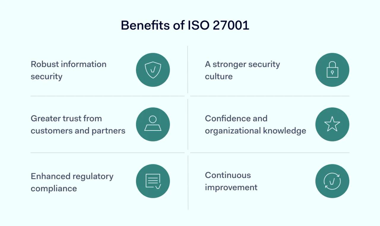 Benefits of ISO 27001