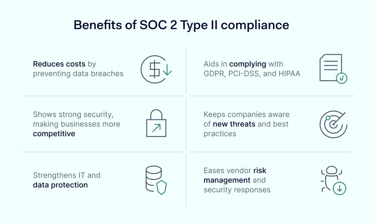 Benefits of SOC 2 Type II compliance