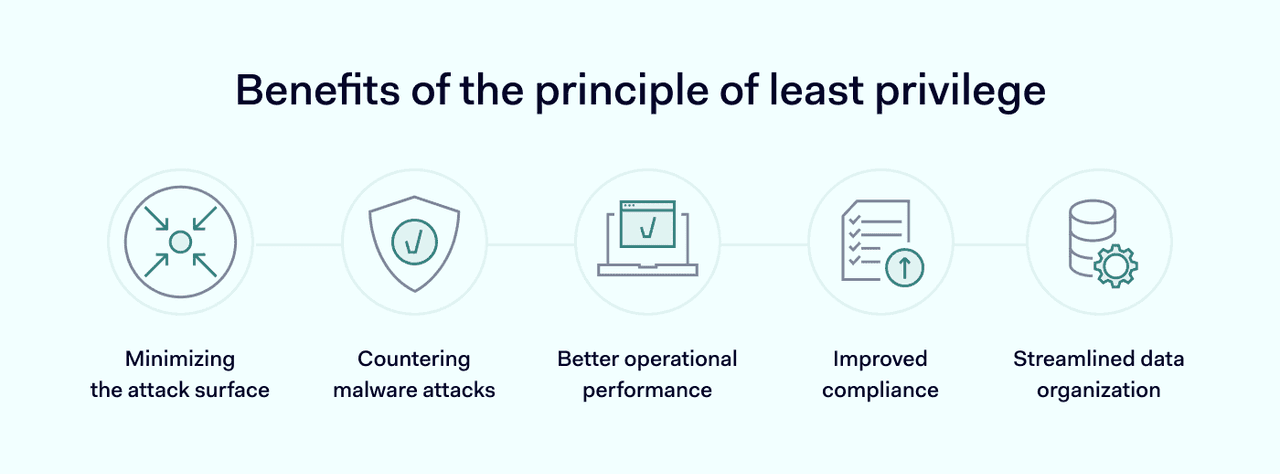 What is the Principle of Least Privilege? | NordLayer Learn