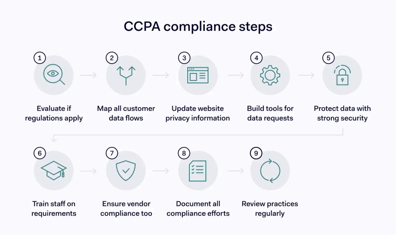 CCPA compliance steps