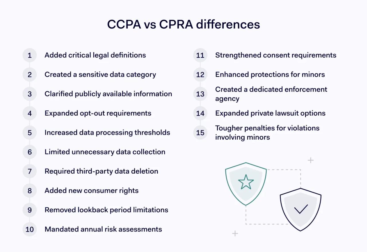 CCPA vs CPRA differences