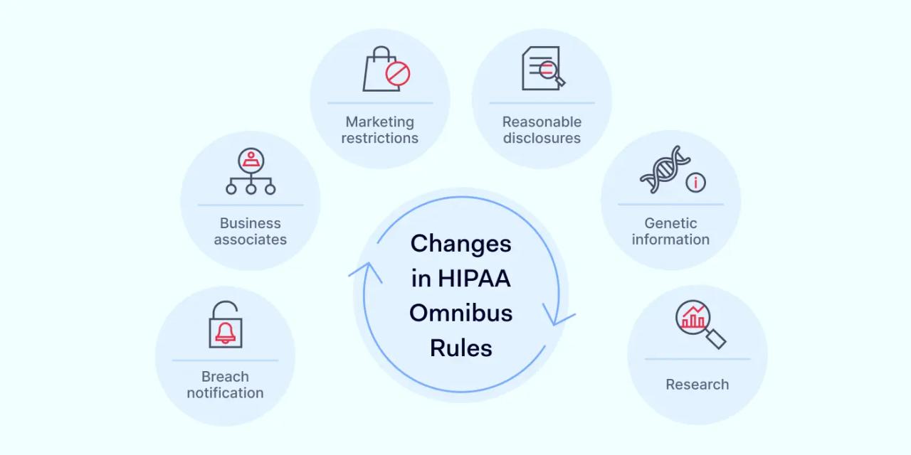 Changes in the HIPAA omnibus rules