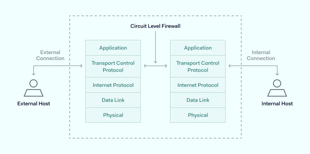 Circuit Level Firewall