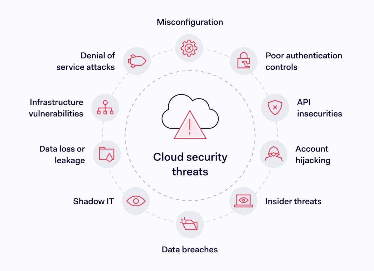 Circular infographic displaying cloud security threats