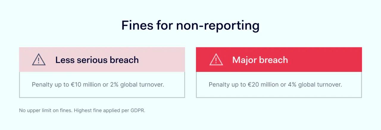 Consequences of failing to report a breach