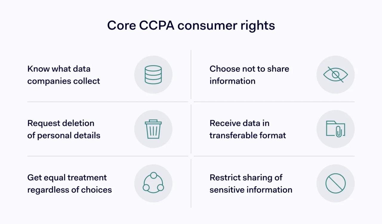 Core CCPA consumer rights