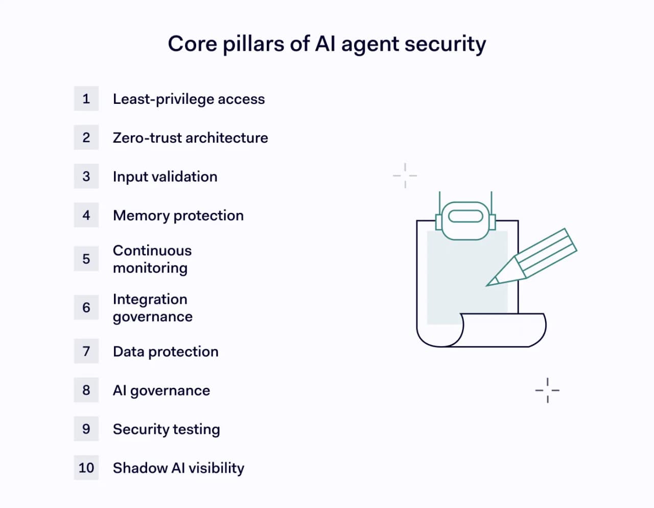 The key layers of AI agent security, including zero trust, monitoring, governance, access controls, and security testing