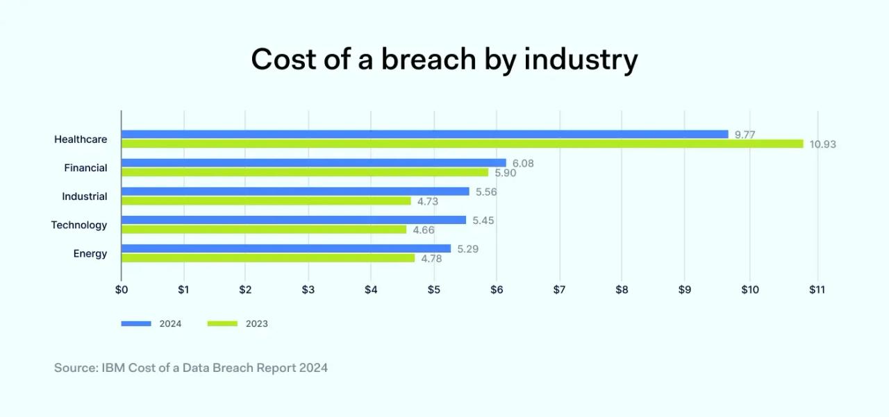 Cost of a breach by industry