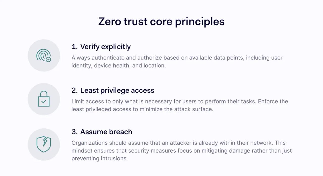 Covered core zero trust principles