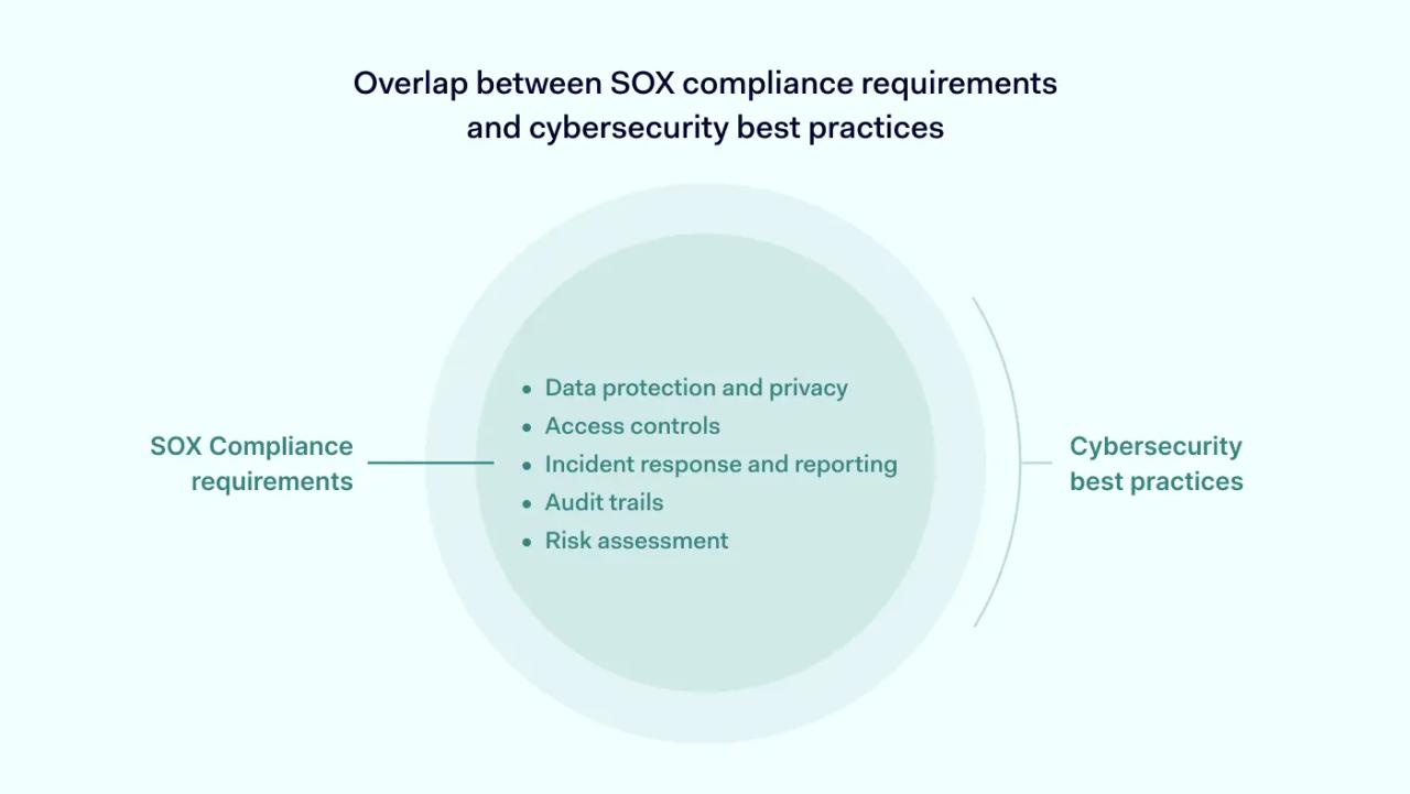 Cybersecurity and SOX: the modern intersection