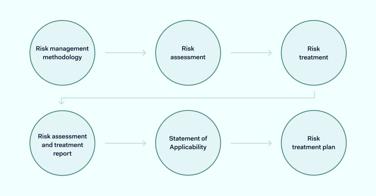 Detailed main risk assessment steps