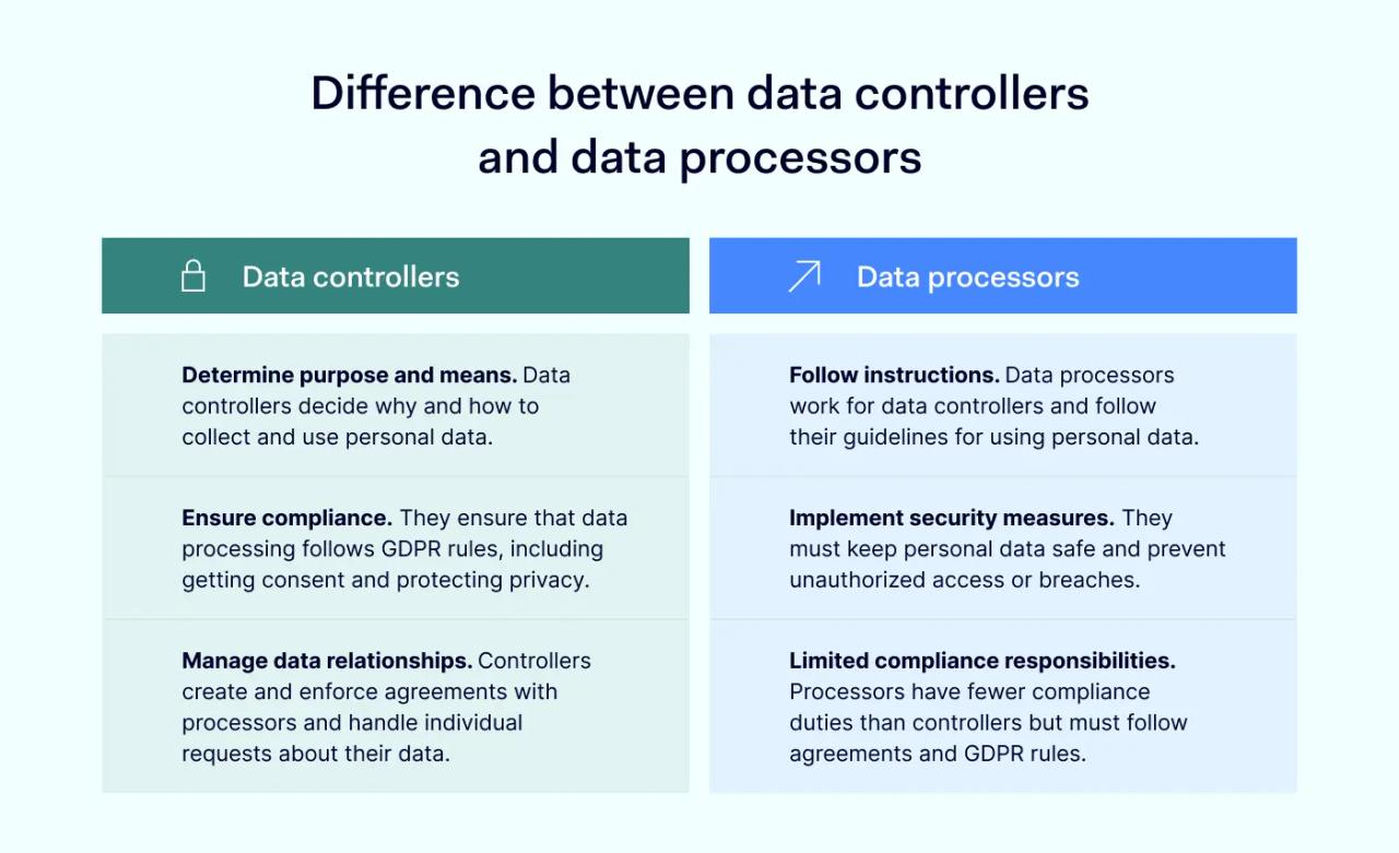 Difference between data controllers and data processors