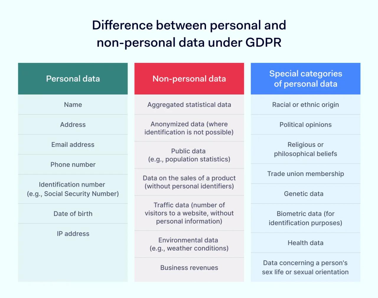 Difference between personal and non-personal data under GDPR