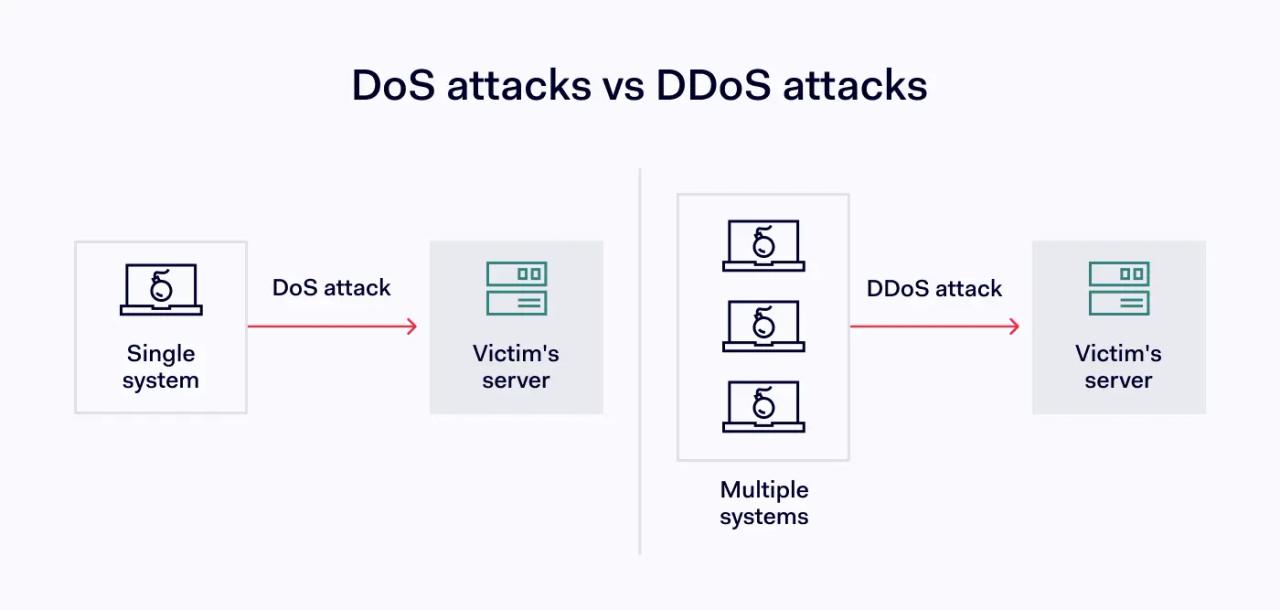 DoS attacks vs DDoS attacks