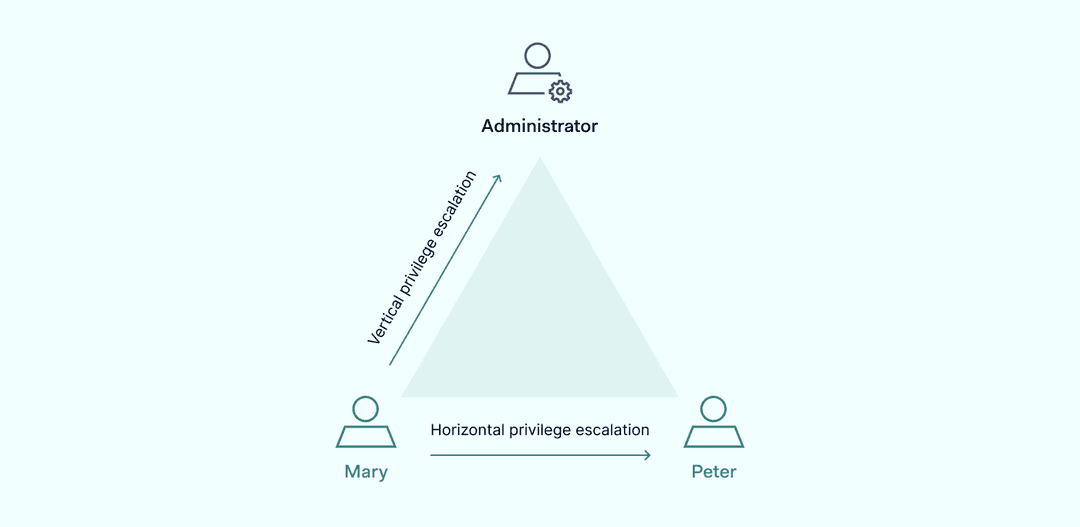 What is Broken Access Control? NordLayer Learn