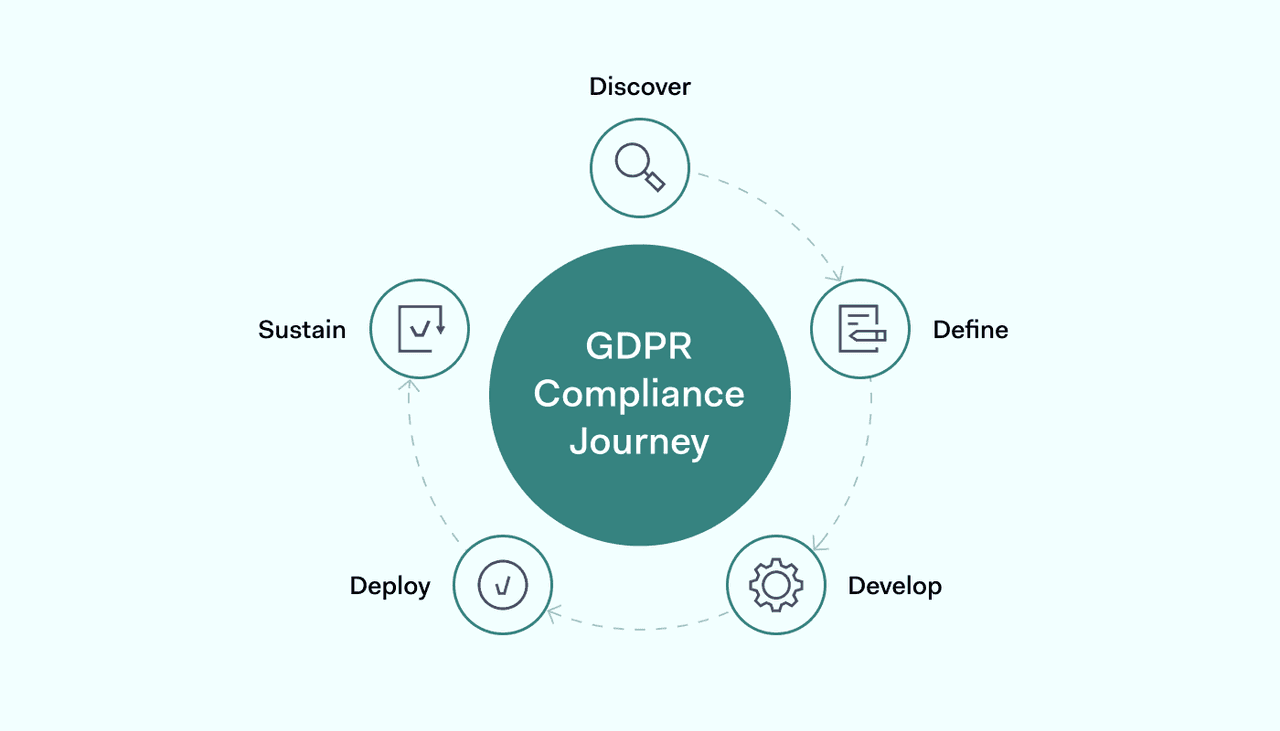 GDPR compliance journey list