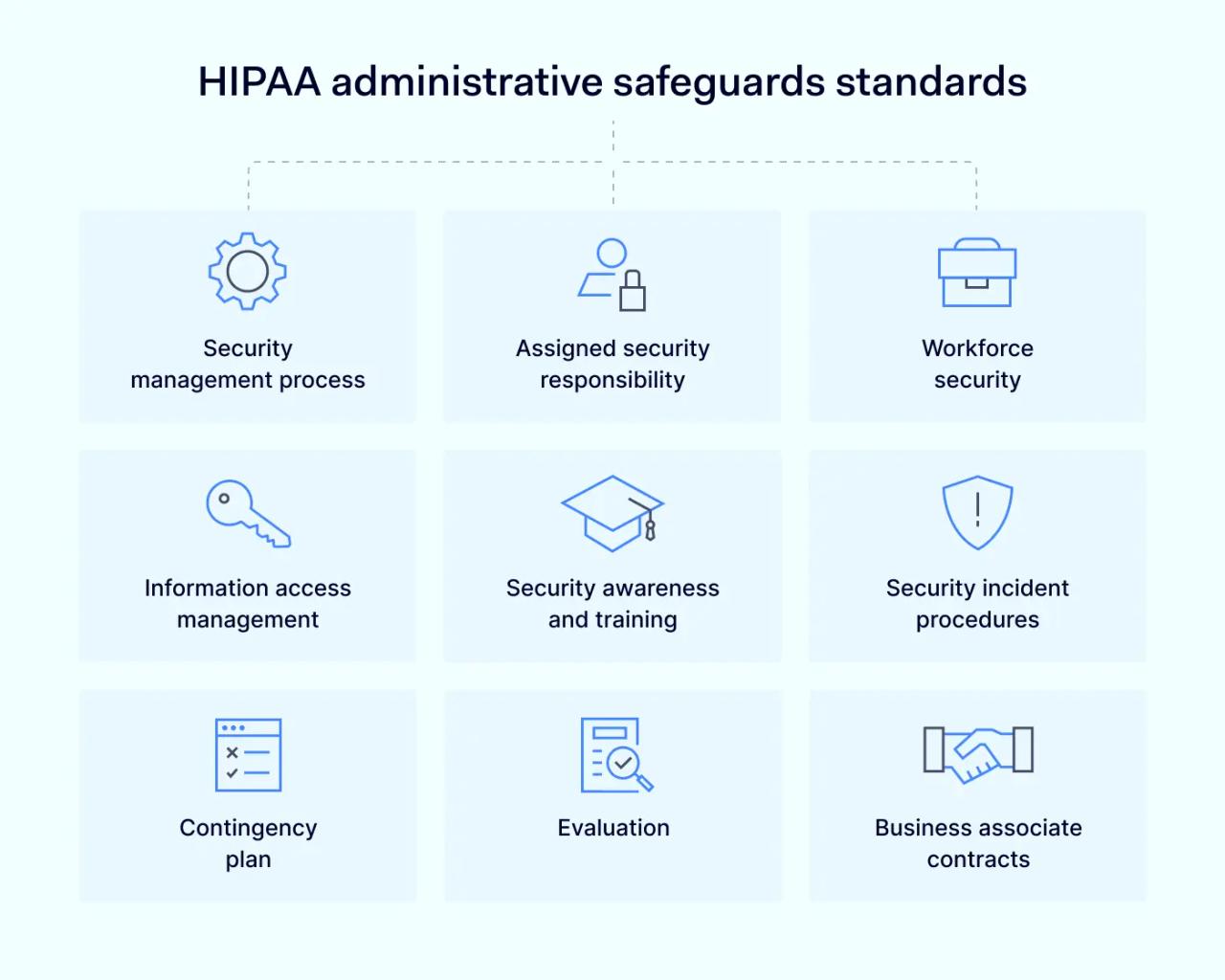 HIPAA Administrative Safeguards