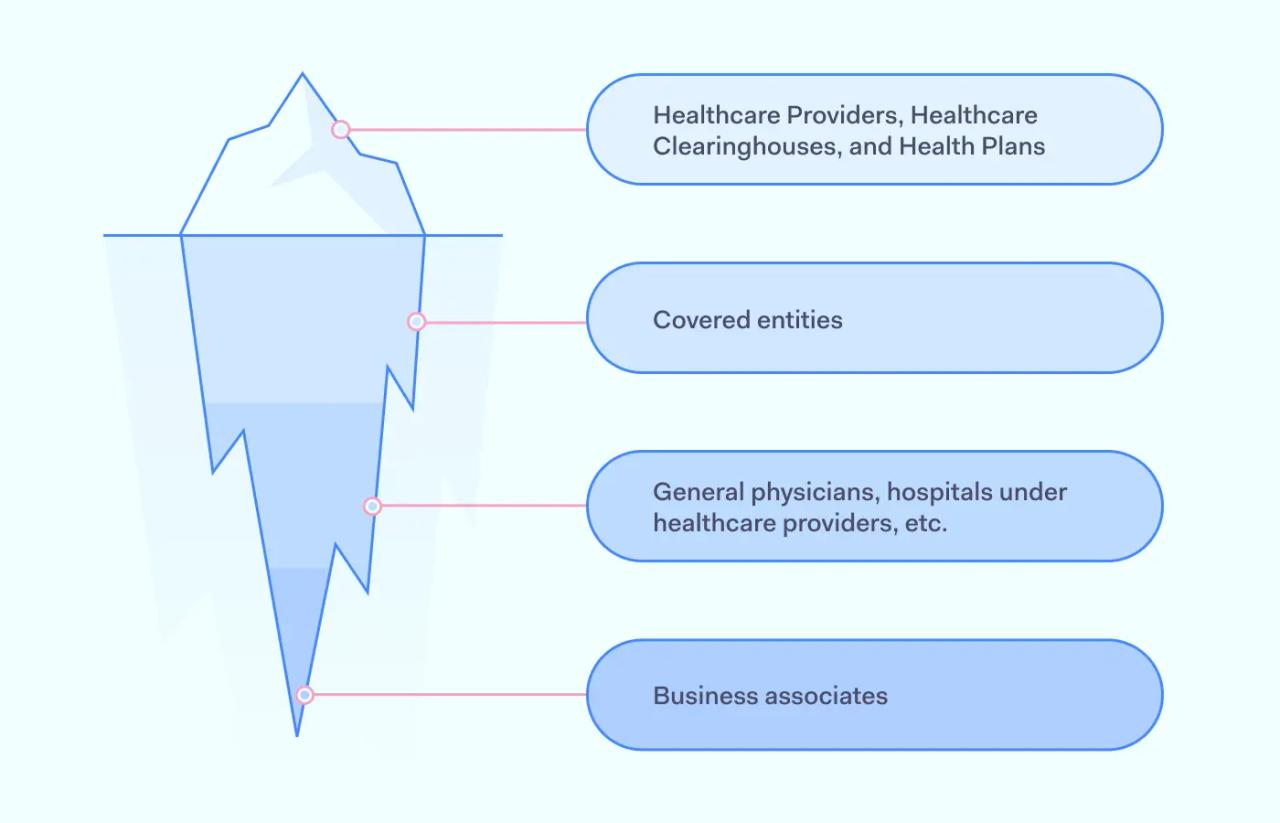 HIPAA Covered Entities examples