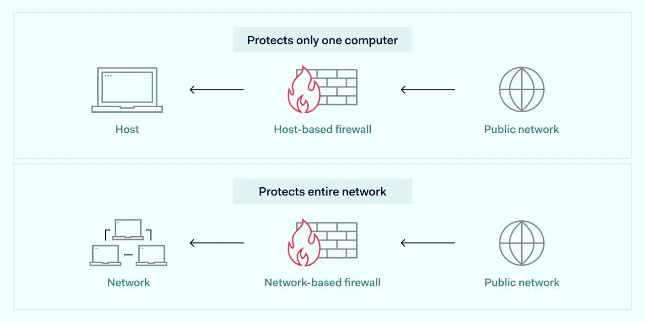 Host-based firewall vs Network-based-firewall comparison