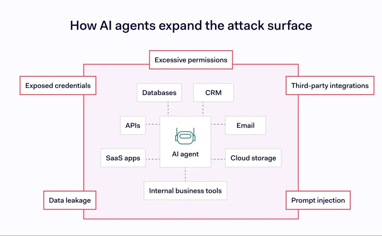 A diagram showing how every tool connected to AI adds a possible entry point for an attacker