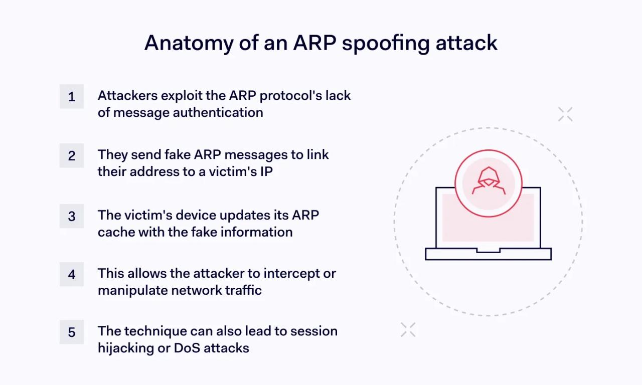 How ARP poisoning works