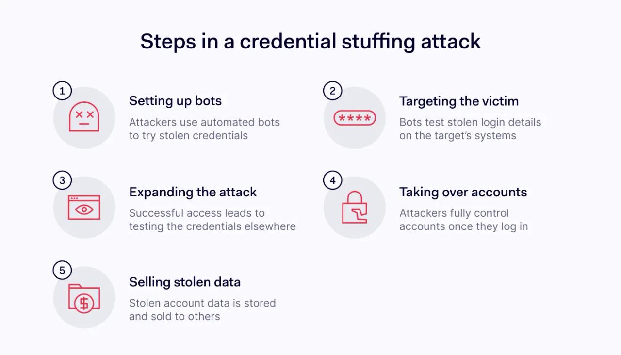 How credential stuffing works