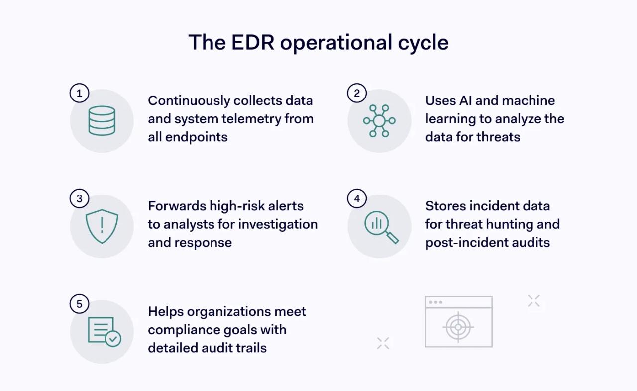 How does EDR work