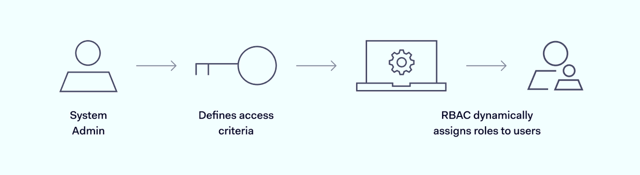 how does rule-based access control work