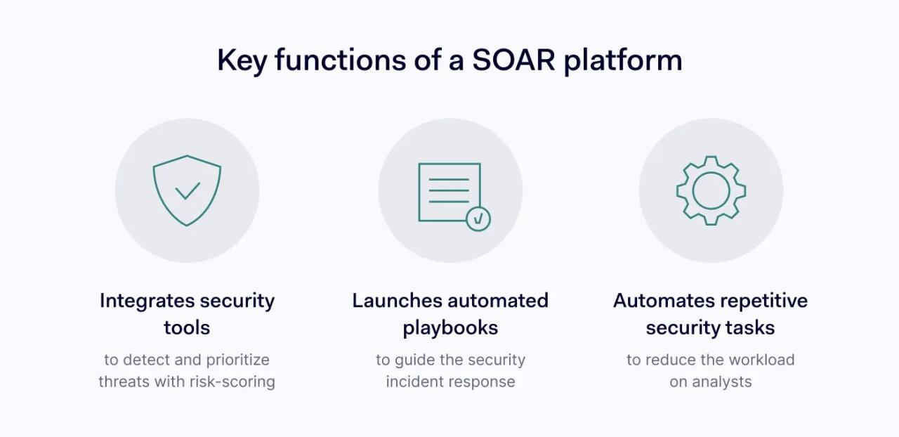 How does SOAR work