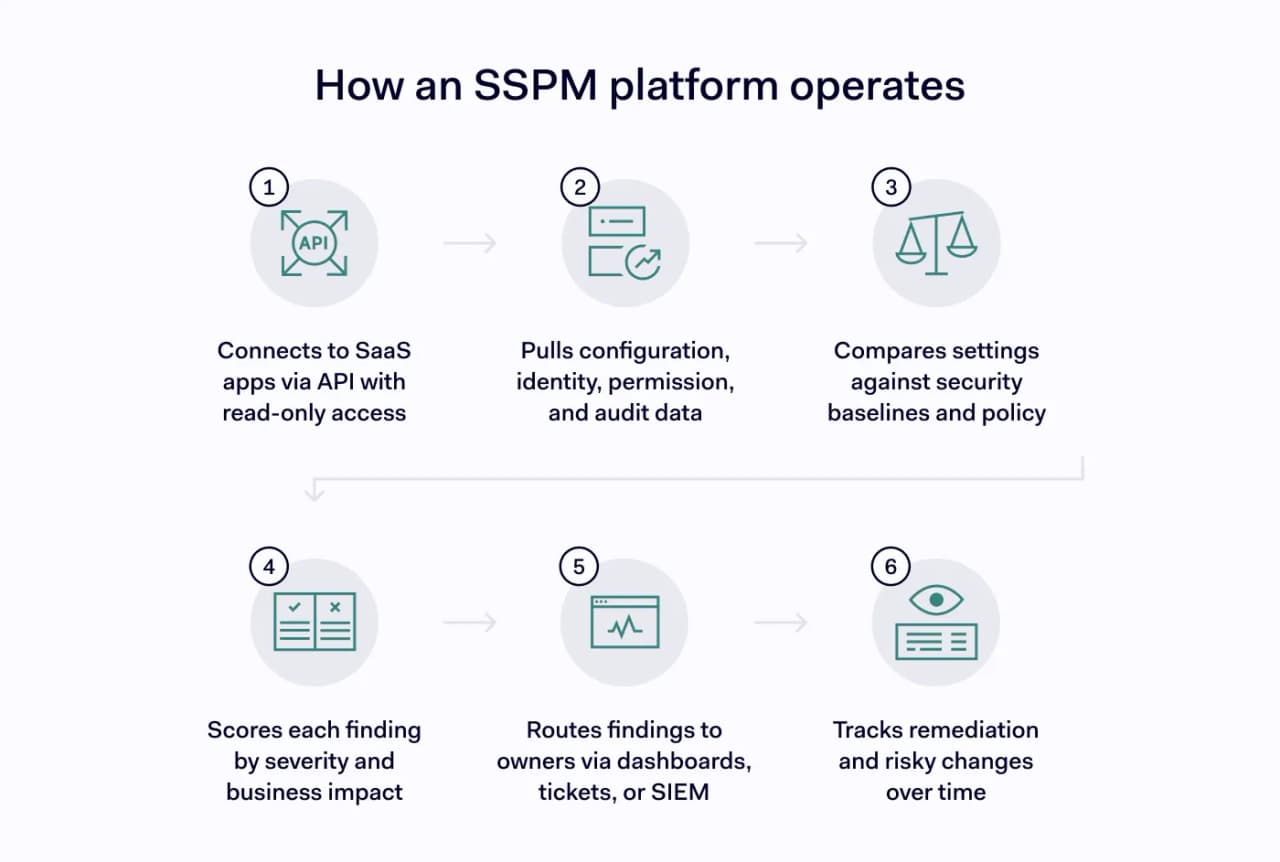 How does SSPM work