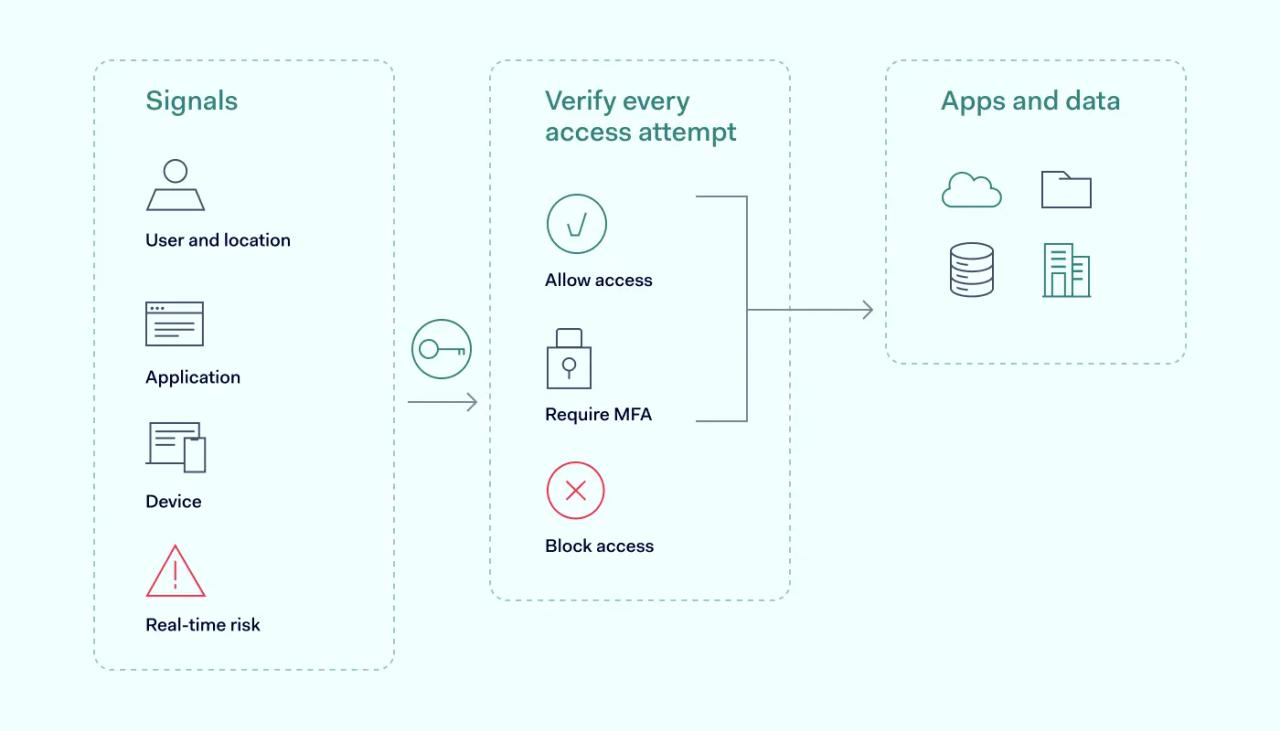 How does the Zero Trust model work?