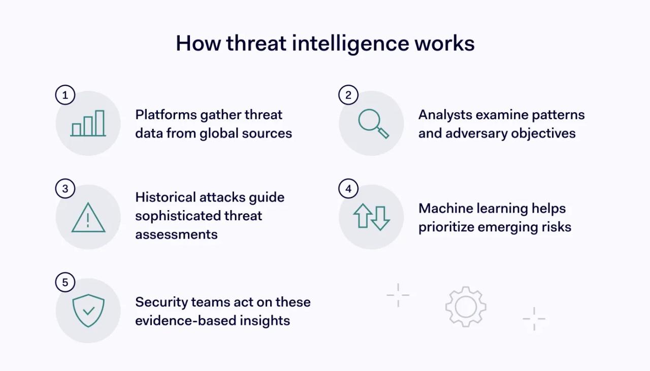 How does threat intelligence work?