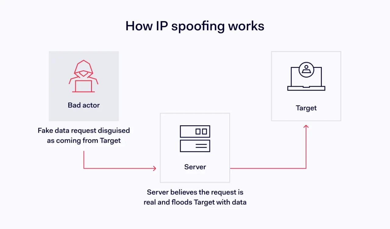 How IP spoofing works