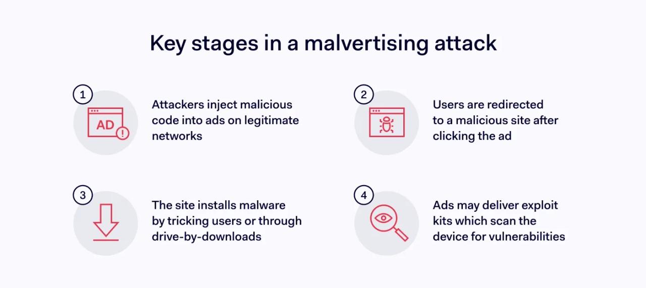 How malvertising works
