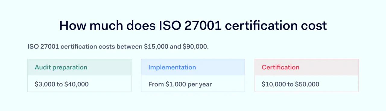 How much does ISO 27001 certification cost